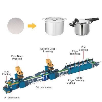 Automatische kookgerei productielijn servomotor roestvrij staal pot maken machine drukkoker productielijn